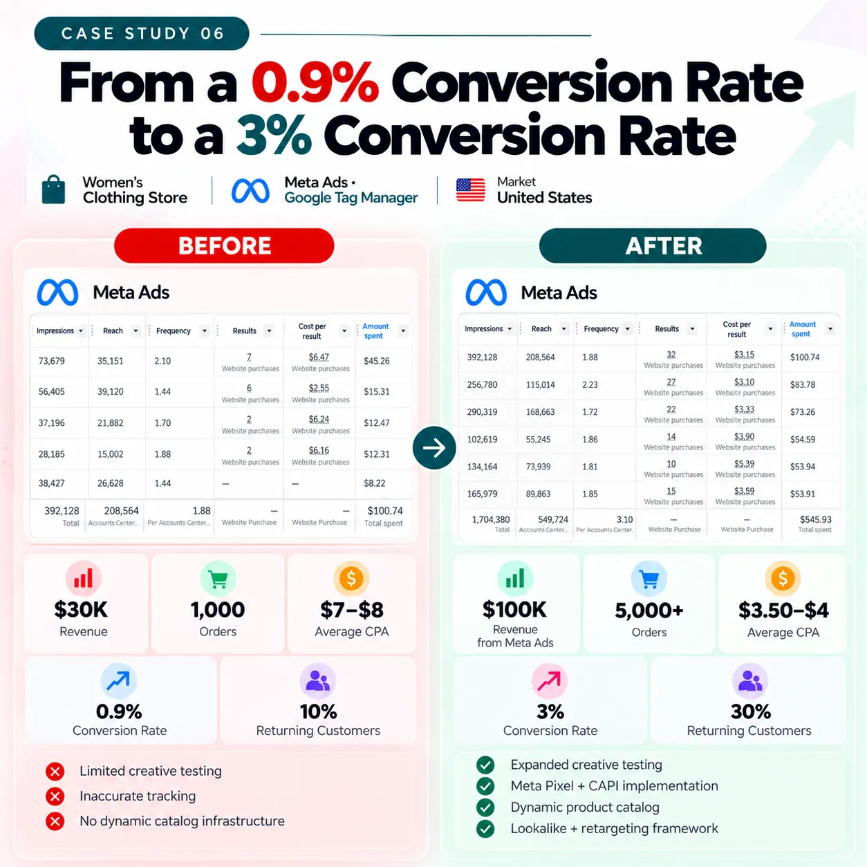 Before and after — Scaling a U.S. Women’s Clothing Brand to $100K+ with Meta Ads