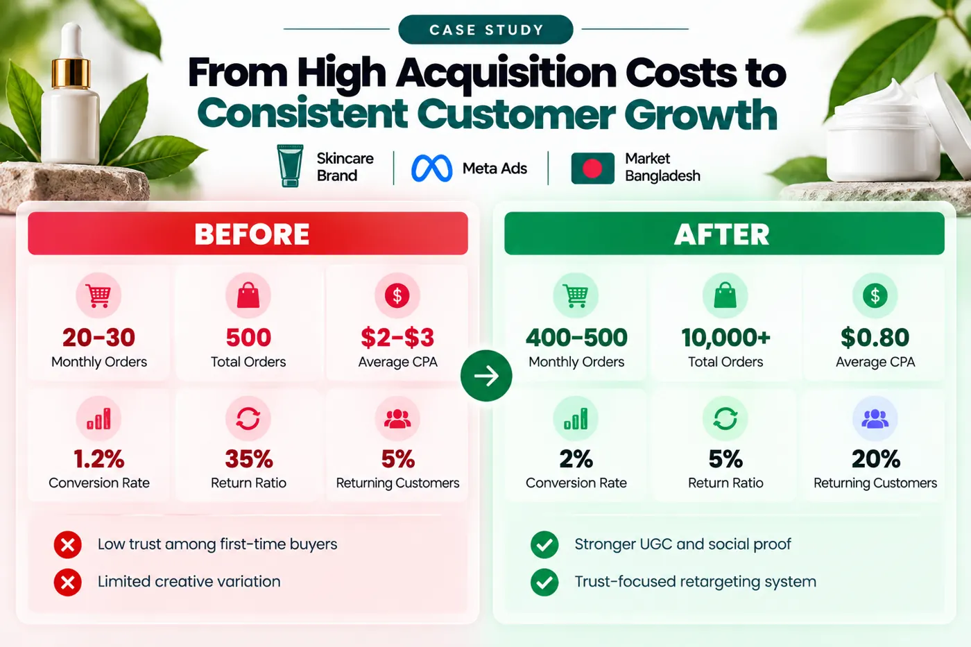 Before and after — From 500 to 10,000+ Orders & an 85% Reduction in Returns for a Bangladeshi Skincare Brand