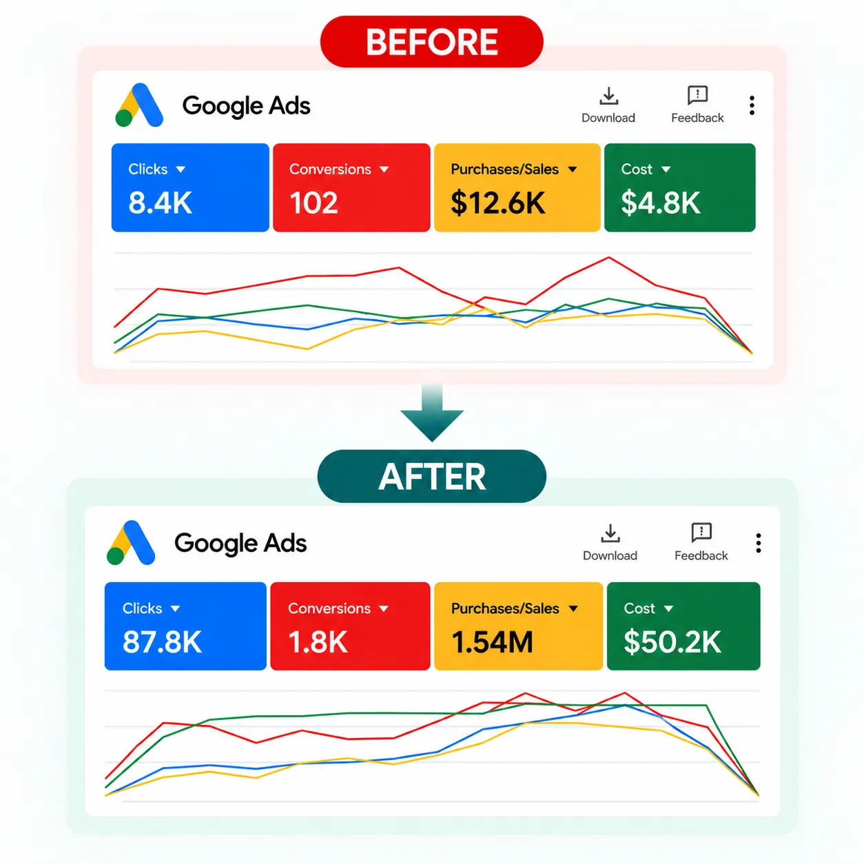 Before and after — How One Google PMax Campaign Generated $1.54M+ in Sales